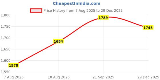 myntra.com HERE&NOW Floral Printed Beads And Stones Modal Cotton Unstitched Dress Material here&now Price History Graph from 7 Aug 2025 to 29 Dec 2025