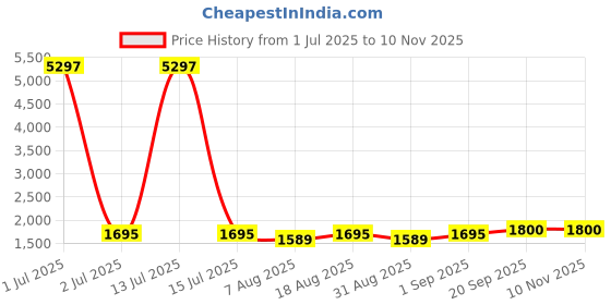 myntra.com HERE&NOW Floral Printed Beads and Stones Organza Unstitched Dress Material here&now Price History Graph from 1 Jul 2025 to 9 Nov 2025