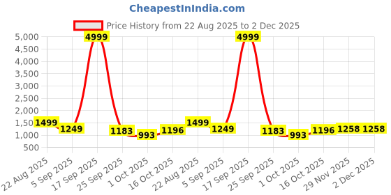 myntra.com HERE&NOW Floral Printed Block Print Notch Neck Pure Cotton Kurta With Trousers & Dupatta here&now Price History Graph from 22 Aug 2025 to 2 Dec 2025