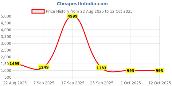 myntra.com HERE&NOW Floral Printed Block Print Round Neck Pure Cotton Kurta With Palazzos & Dupatta here&now Price History Graph from 22 Aug 2025 to 12 Oct 2025