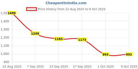 myntra.com HERE&NOW Floral Printed Block Print V-Neck Pure Cotton Kurta With Trousers & Dupatta here&now Price History Graph from 22 Aug 2025 to 9 Oct 2025