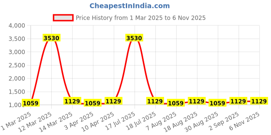 myntra.com HERE&NOW Floral Printed Chanderi Cotton Unstitched Dress Material here&now Price History Graph from 1 Mar 2025 to 6 Nov 2025