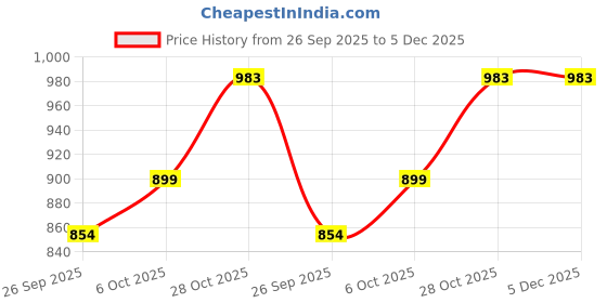 myntra.com HERE&NOW Floral Printed Cotton Blend Saree here&now Price History Graph from 26 Sep 2025 to 5 Dec 2025
