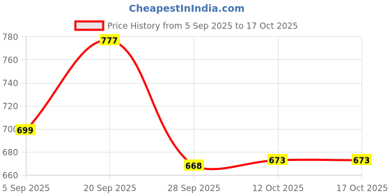 myntra.com HERE&NOW Floral Printed Cotton Fit & Flare Midi Dress here&now Price History Graph from 5 Sep 2025 to 16 Oct 2025