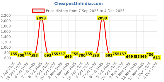 myntra.com HERE&NOW Floral Printed Cuban Collar Cotton Shirt here&now Price History Graph from 7 Sep 2025 to 4 Dec 2025
