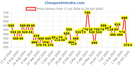 myntra.com HERE&NOW Floral Printed Drop Shoulder Sleeves Crop Hooded Sweatshirt here&now Price History Graph from 17 Jul 2024 to 29 Oct 2025