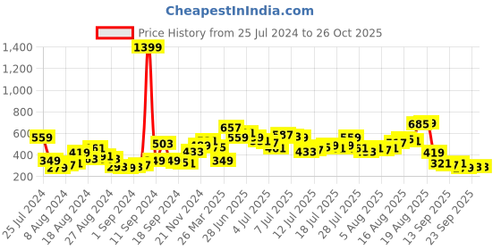 myntra.com HERE&NOW Floral Printed Drop-Shoulder Sleeves Pure Cotton T-shirt here&now Price History Graph from 25 Jul 2024 to 26 Oct 2025