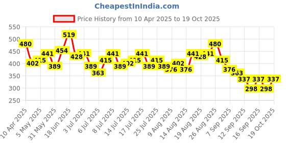 myntra.com HERE&NOW Floral Printed Drop-Shoulder Sleeves Pure Cotton T-shirt here&now Price History Graph from 10 Apr 2025 to 19 Oct 2025