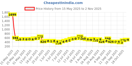 myntra.com HERE&NOW Floral Printed Drop-Shoulder Sleeves Relaxed Fit T-shirt here&now Price History Graph from 15 May 2025 to 2 Nov 2025