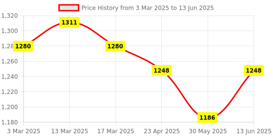 myntra.com HERE&NOW Floral Printed Embroidered Net Saree here&now Price History Graph from 3 Mar 2025 to 13 Jun 2025