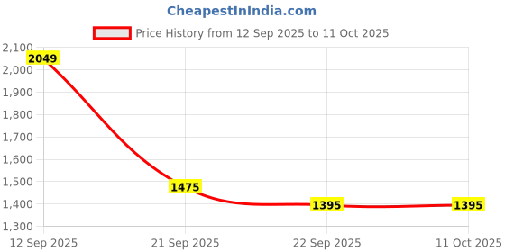 myntra.com HERE&NOW Floral Printed Empire Beads & Stones Cotton Kurta with Trousers & Dupatta here&now Price History Graph from 12 Sep 2025 to 10 Oct 2025