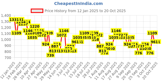 myntra.com HERE&NOW Floral Printed Fit & Flare Midi Dress here&now Price History Graph from 12 Jan 2025 to 19 Oct 2025