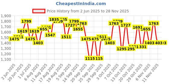 myntra.com HERE&NOW Floral Printed Flared Maxi Skirt here&now Price History Graph from 2 Jun 2025 to 27 Nov 2025