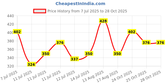 myntra.com HERE&NOW Floral Printed Floral Kurta here&now Price History Graph from 7 Jul 2025 to 28 Oct 2025