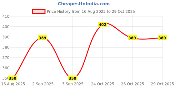 myntra.com HERE&NOW Floral Printed Floral Kurta here&now Price History Graph from 16 Aug 2025 to 28 Oct 2025