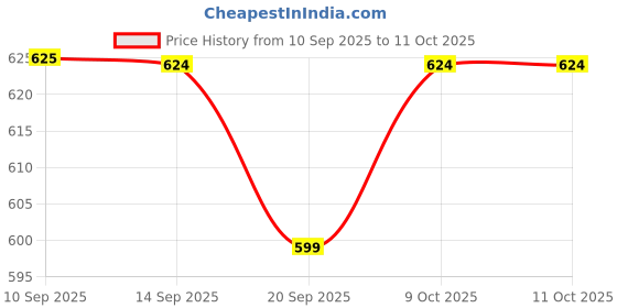 myntra.com HERE&NOW Floral Printed Georgette Top here&now Price History Graph from 10 Sep 2025 to 4 Oct 2025