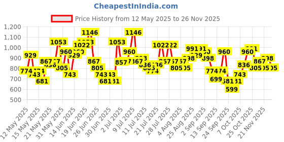 myntra.com HERE&NOW Floral Printed Gotta Patti Cotton Kurta with Trousers & With Dupatta here&now Price History Graph from 12 May 2025 to 25 Nov 2025