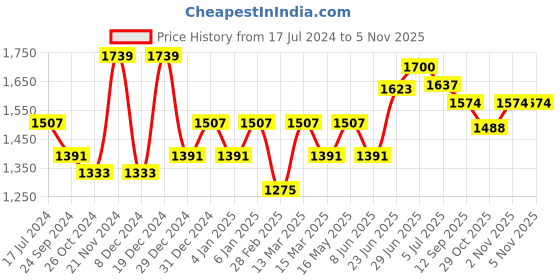 myntra.com HERE&NOW Floral Printed Gotta Patti Pure Cotton Straight Kurta With Salwar here&now Price History Graph from 17 Jul 2024 to 2 Nov 2025