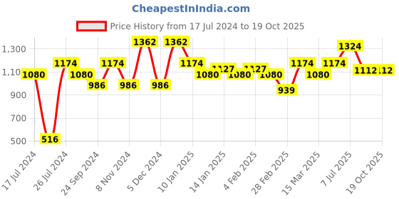 myntra.com HERE&NOW Floral Printed Gotta Patti Regular Kurta with Palazzos here&now Price History Graph from 17 Jul 2024 to 18 Oct 2025