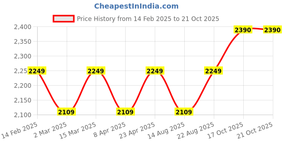 myntra.com HERE&NOW Floral Printed Hand Work Cotton JacquardUnstitched Dress Material here&now Price History Graph from 14 Feb 2025 to 21 Oct 2025