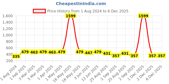myntra.com HERE&NOW Floral Printed Kantha Work Pure Cotton Kantha Work Angrakha Kurti here&now Price History Graph from 1 Aug 2024 to 5 Dec 2025
