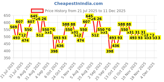 myntra.com HERE&NOW Floral Printed Key-Hole Neck Ruffle Detail Pleated A-Line Dress with Belt here&now Price History Graph from 21 Jul 2025 to 11 Dec 2025
