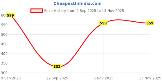 myntra.com HERE&NOW Floral Printed Kurta here&now Price History Graph from 9 Sep 2025 to 13 Nov 2025