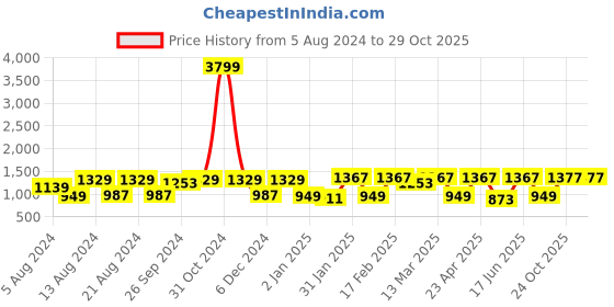 myntra.com HERE&NOW Floral Printed Kurta With Palazzos here&now Price History Graph from 5 Aug 2024 to 29 Oct 2025