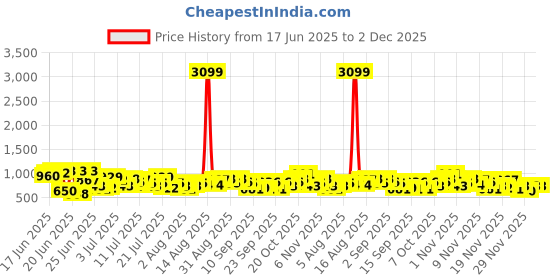 myntra.com HERE&NOW Floral Printed Kurta with Trousers & Dupatta here&now Price History Graph from 17 Jun 2025 to 2 Dec 2025