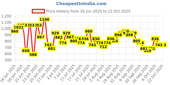 myntra.com HERE&NOW Floral Printed Kurta with Trousers & Dupatta here&now Price History Graph from 16 Jun 2025 to 12 Oct 2025