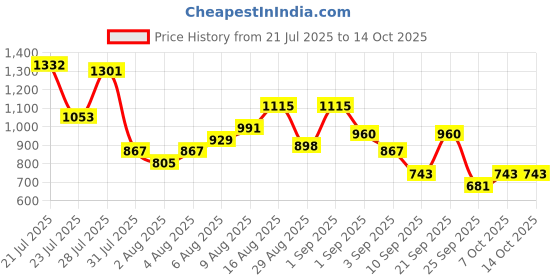 myntra.com HERE&NOW Floral Printed Kurta with Trousers & Dupatta here&now Price History Graph from 21 Jul 2025 to 14 Oct 2025