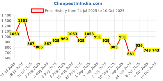 myntra.com HERE&NOW Floral Printed Kurta with Trousers & Dupatta here&now Price History Graph from 24 Jul 2025 to 9 Oct 2025