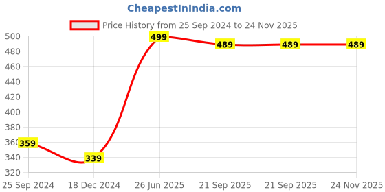 myntra.com HERE&NOW Floral Printed Kurti here&now Price History Graph from 25 Sep 2024 to 24 Nov 2025