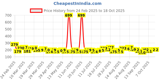 myntra.com HERE&NOW Floral Printed Kurti here&now Price History Graph from 24 Feb 2025 to 18 Oct 2025
