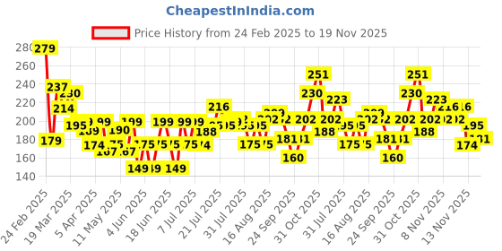 myntra.com HERE&NOW Floral Printed Kurti here&now Price History Graph from 24 Feb 2025 to 19 Nov 2025