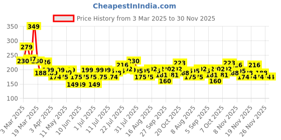 myntra.com HERE&NOW Floral Printed Kurti here&now Price History Graph from 3 Mar 2025 to 30 Nov 2025