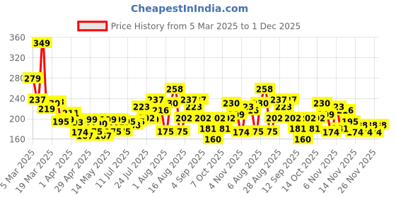 myntra.com HERE&NOW Floral Printed Kurti here&now Price History Graph from 5 Mar 2025 to 1 Dec 2025