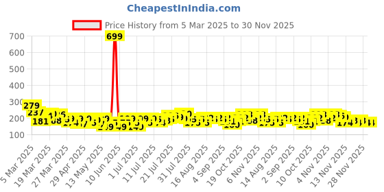 myntra.com HERE&NOW Floral Printed Kurti here&now Price History Graph from 5 Mar 2025 to 30 Nov 2025