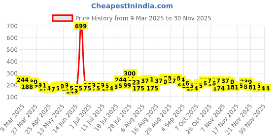 myntra.com HERE&NOW Floral Printed Kurti here&now Price History Graph from 9 Mar 2025 to 29 Nov 2025