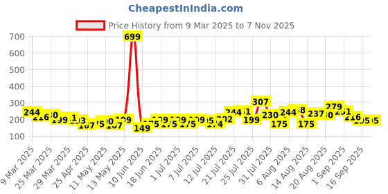 myntra.com HERE&NOW Floral Printed Kurti here&now Price History Graph from 9 Mar 2025 to 6 Nov 2025