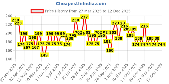 myntra.com HERE&NOW Floral Printed Kurti here&now Price History Graph from 27 Mar 2025 to 12 Dec 2025