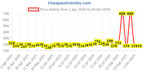 myntra.com HERE&NOW Floral Printed Kurti here&now Price History Graph from 1 Apr 2025 to 29 Oct 2025