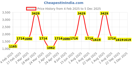 myntra.com HERE&NOW Floral Printed Lace Inserted V-Neck Kurti with Trousers here&now Price History Graph from 4 Feb 2025 to 5 Dec 2025