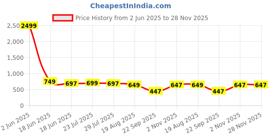 myntra.com HERE&NOW Floral Printed Linen A-Line Kurta here&now Price History Graph from 2 Jun 2025 to 28 Nov 2025