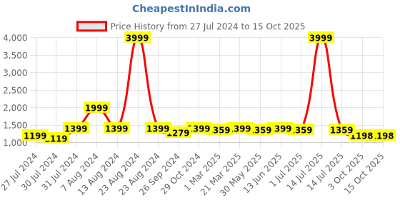 myntra.com HERE&NOW Floral Printed Linen Kurta With Palazzos here&now Price History Graph from 27 Jul 2024 to 15 Oct 2025