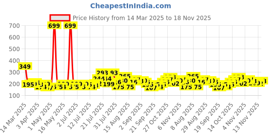 myntra.com HERE&NOW Floral Printed Mandarin Collar Kurti here&now Price History Graph from 14 Mar 2025 to 18 Nov 2025