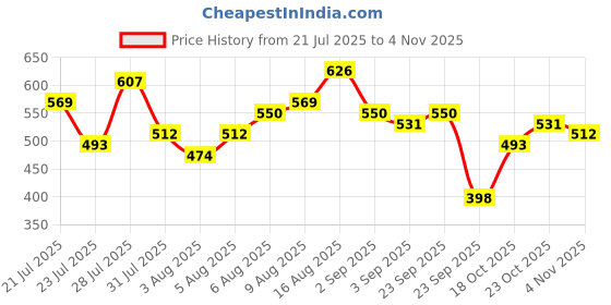 myntra.com HERE&NOW Floral Printed Mandarin Collar Puff Sleeves A-Line Dress with Belt here&now Price History Graph from 21 Jul 2025 to 4 Nov 2025