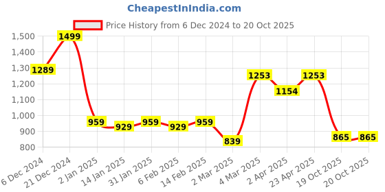 myntra.com HERE&NOW Floral Printed Mirror Work Pure Cotton Kurta With Trousers & Dupatta here&now Price History Graph from 6 Dec 2024 to 20 Oct 2025