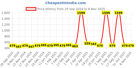 myntra.com HERE&NOW Floral Printed Mirror Work Pure Cotton Mirror Work Pleated Kurti here&now Price History Graph from 29 Sep 2024 to 7 Nov 2025