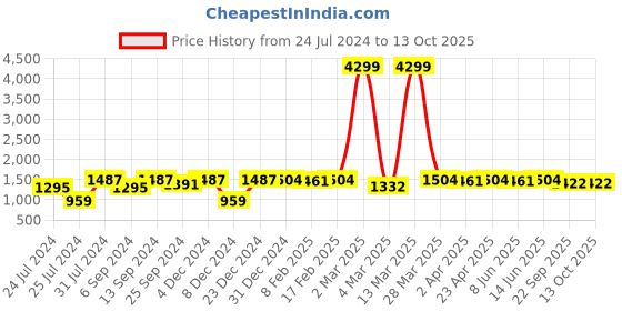 myntra.com HERE&NOW Floral Printed Mirror Work Regular Kurta with Trousers here&now Price History Graph from 24 Jul 2024 to 13 Oct 2025